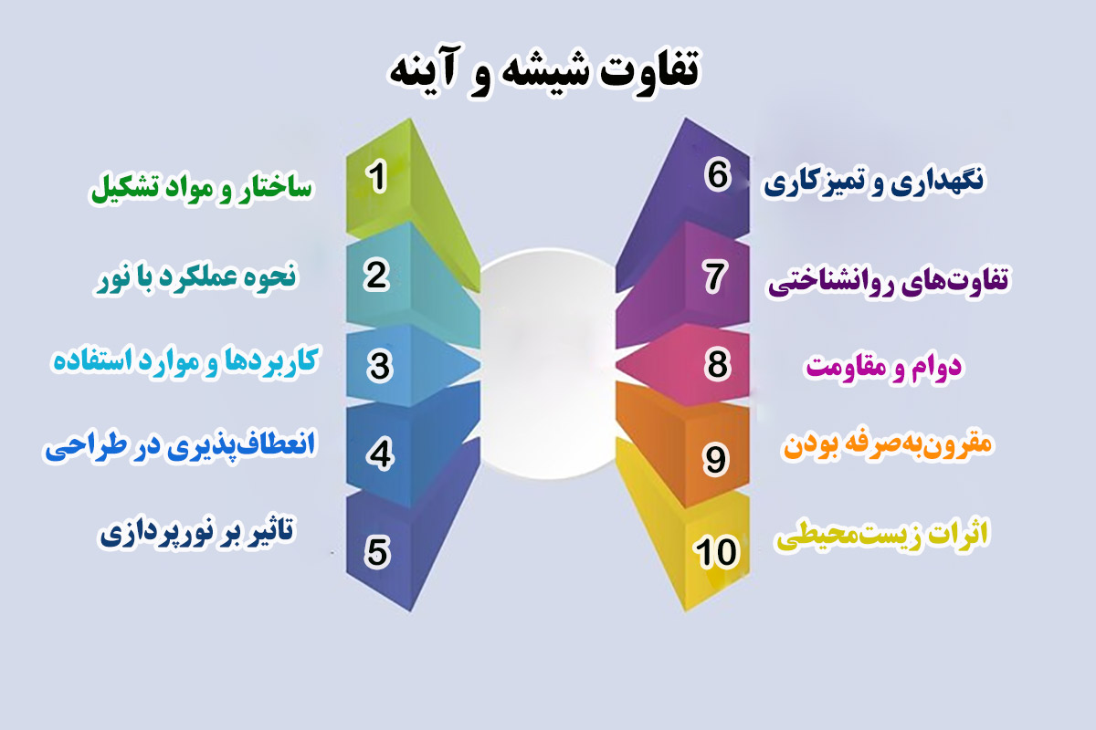 تفاوت شیشه و آینه